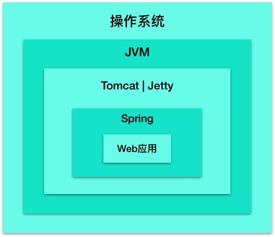 搞定 Web 容器，就能在 Java 领域风生水起？