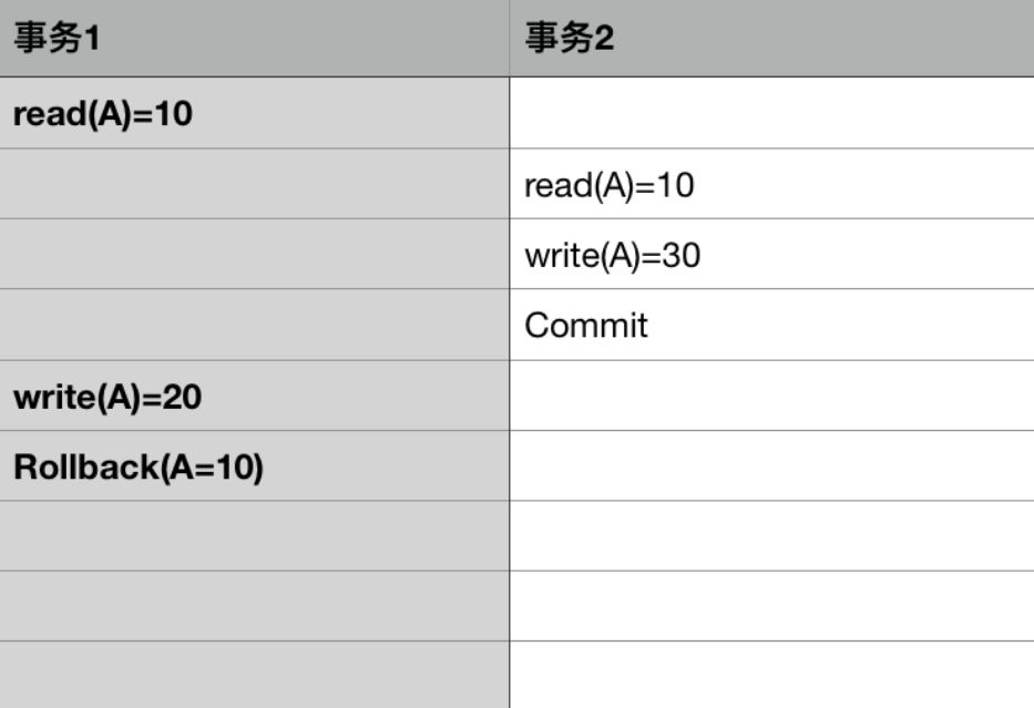 【五星推荐】每个Java工程师，都应该掌握数据库事务！