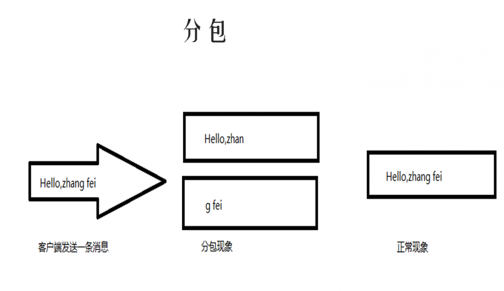 『互联网架构』软件架构-netty粘包分包编码解码（57）