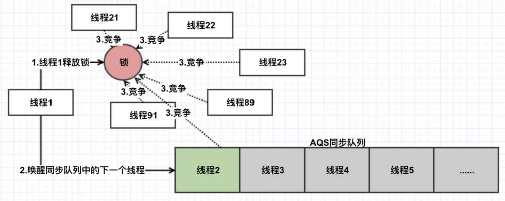 深入剖析Java重入锁ReentrantLock的实现原理