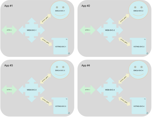 Istio 和 Linkerd 的性能测试分析