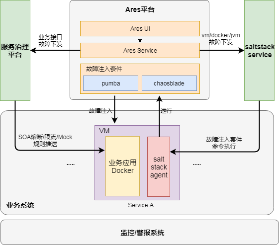 混沌工程在创业公司的实践