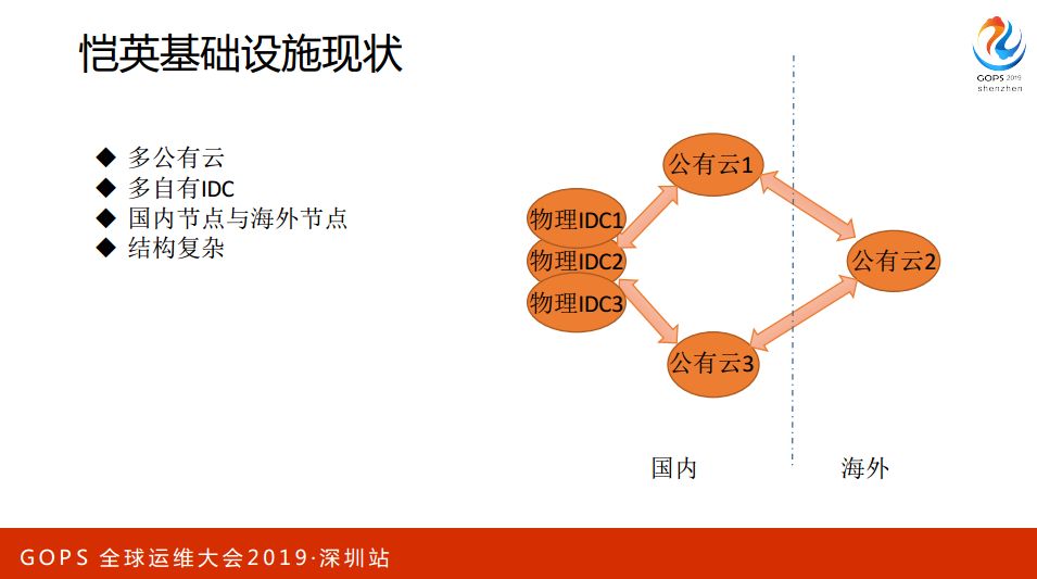 多云管理，恺英实战之道