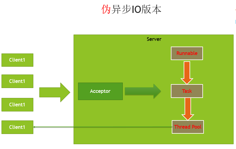 『互联网架构』软件架构-io与nio线程模型reactor模型（上）（53）