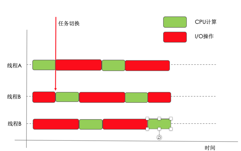 [Java并发-7]java的线程小节