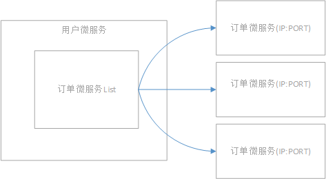 Eclipse(STS) 初次搭建Spring Cloud项目之负载均衡Ribbon（三）