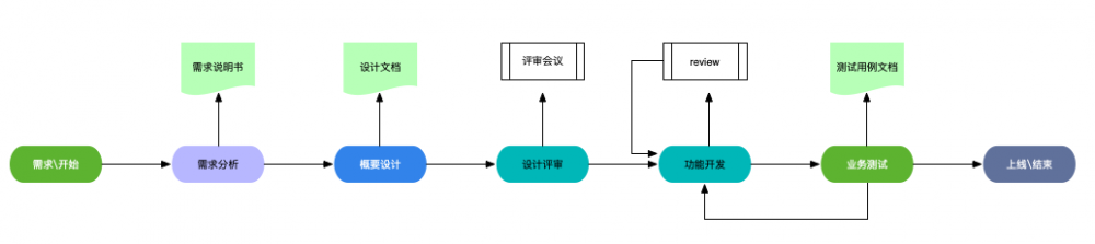 从程序员到架构师（技能篇）