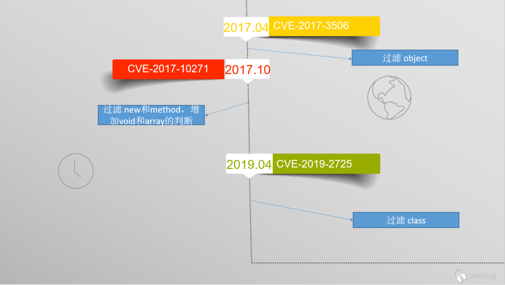 WebLogic RCE(CVE-2019-2725)漏洞之旅