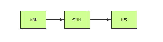 如何设计并实现一个db连接池？