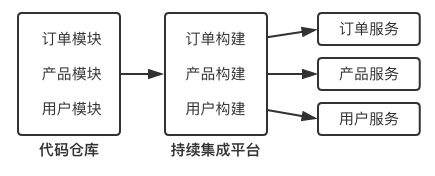 互联网架构：深入理解微服务