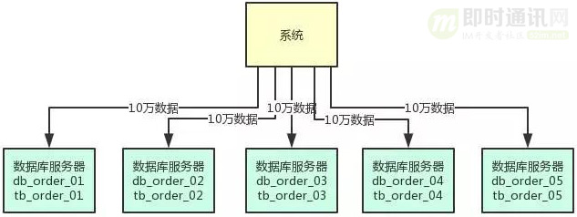 通俗易懂：如何设计能支撑百万并发的数据库架构？