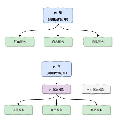 用户在电商网站中购买成功了，鬼知道我在微服务中经历了什么