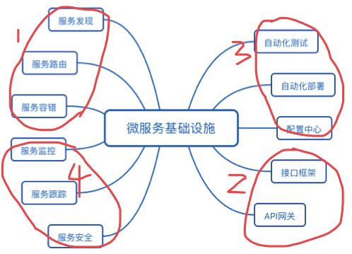 工程开发