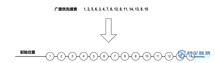 UEBA架构设计之路6： 图聚类
