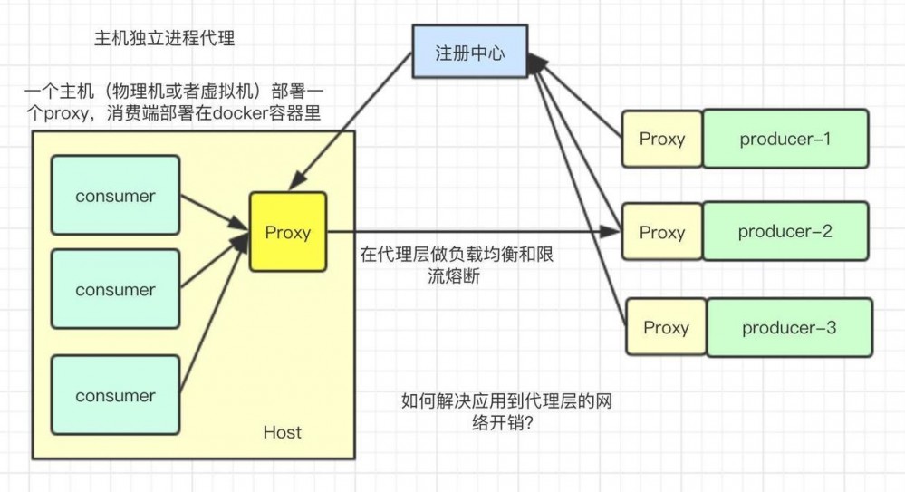 轻松构建微服务之服务注册和发现