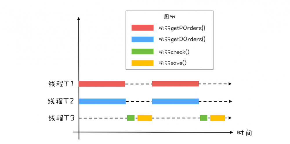 Java并发 -- CountDownLatch + CyclicBarrier