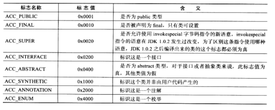 Java虚拟机，类文件结构深度解析