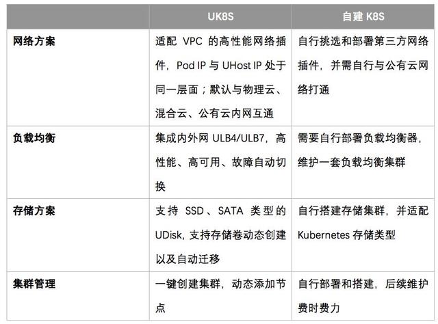 利用UK8S落地微服务，加速元年科技业务迭代 | U刻