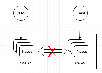 Nacos 注册中心的设计原理详解