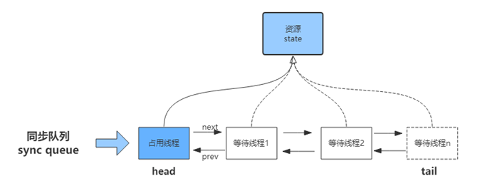 解读 JUC —— AQS 独占模式