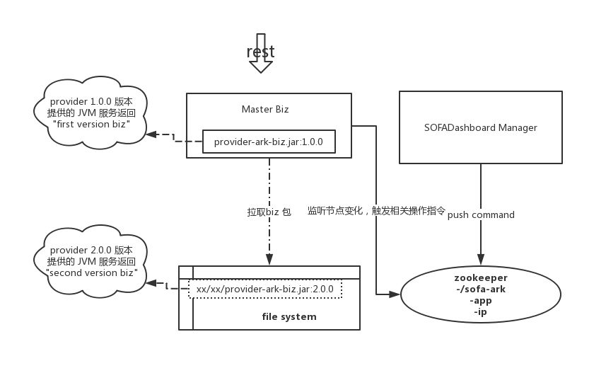 基于 SOFAArk 和 SOFADashboard 实现动态模块管控 | Meetup#2 回顾