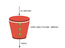 几种限流技术