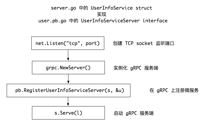 gRPC 使用 protobuf 构建微服务