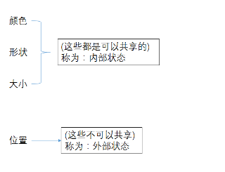 Java设计模式11——享元模式