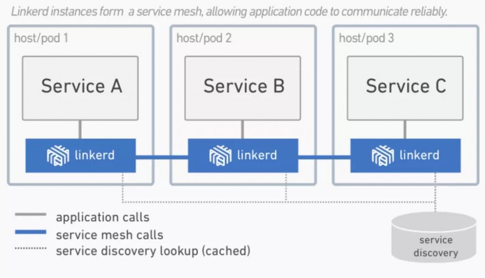 Service Mesh 是什么，我们为什么需要它？