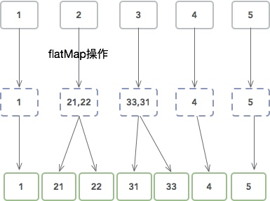 到处是map、flatMap，啥意思？