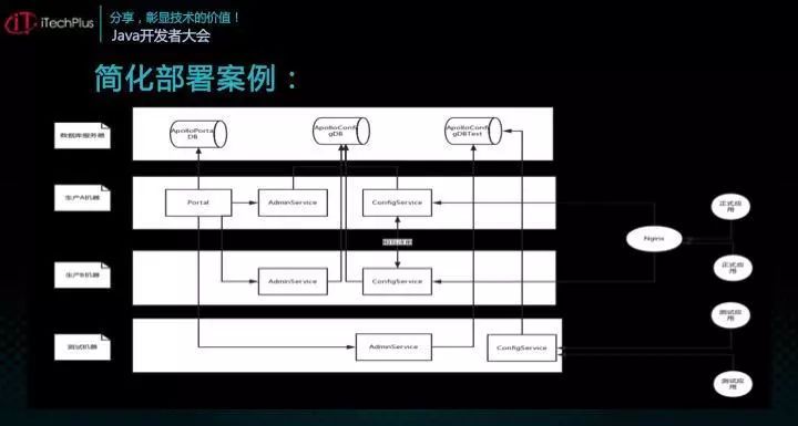 iTechPlus JAVA开发者大会—分享主题之Apollo