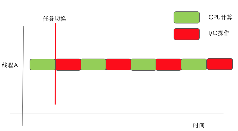 [Java并发-7]java的线程小节