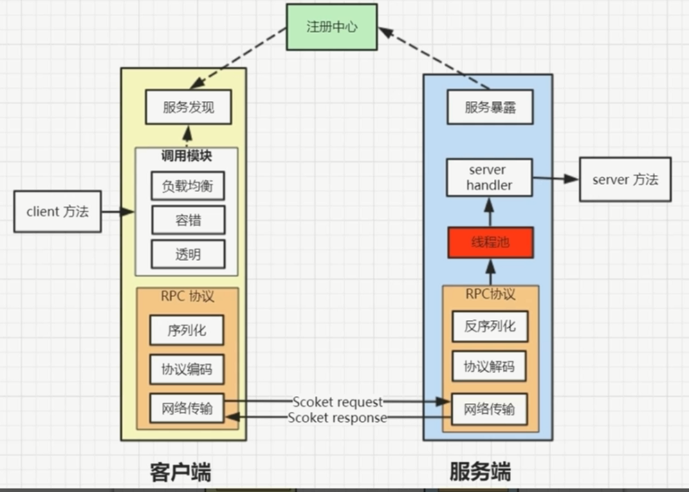 『互联网架构』软件架构-RPC网络传输原理与实现（45）