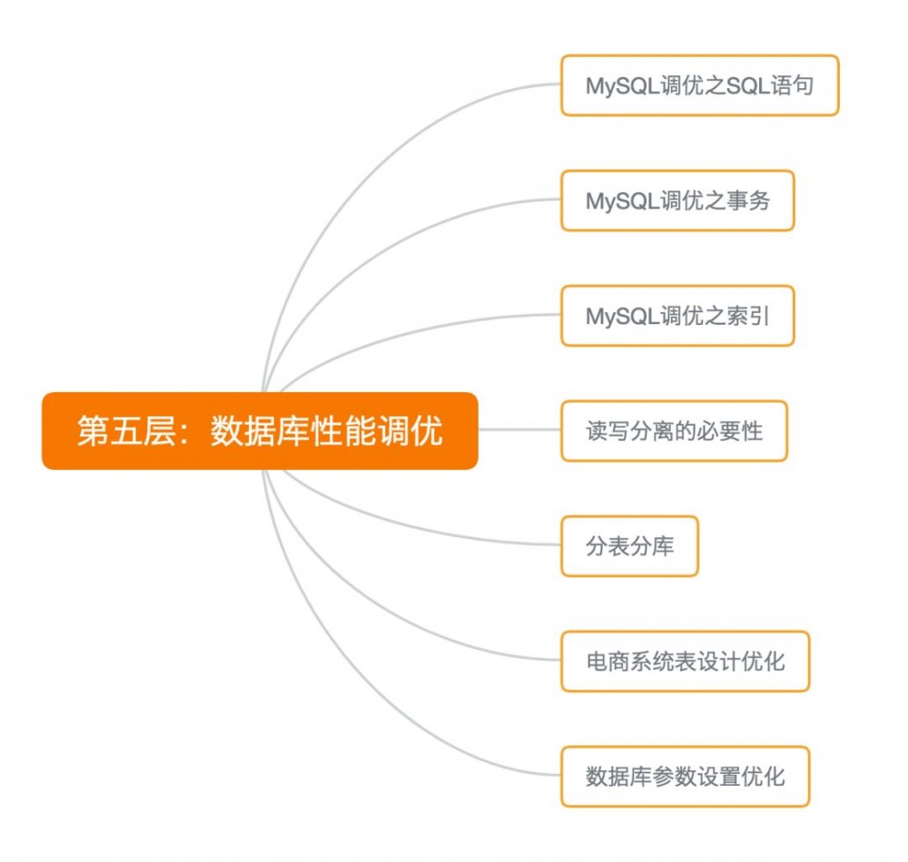 Java性能调优，你需要跨越的5个层级