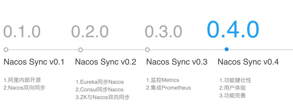 Nacos Committer 张龙：Nacos Sync 的设计原理和规划 原 荐