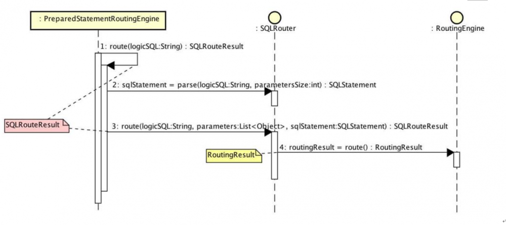 『互联网架构』软件架构-Sharding-Sphere特性详解（67）