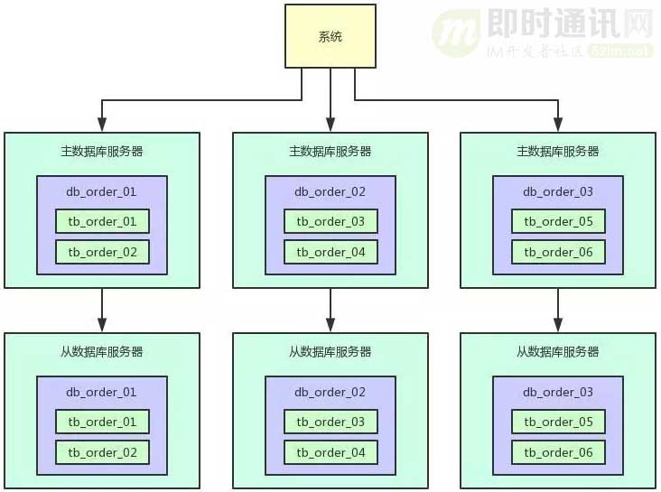 通俗易懂：如何设计能支撑百万并发的数据库架构？