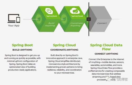 面试官问我：spring、springboot、springcloud的区别，我笑了