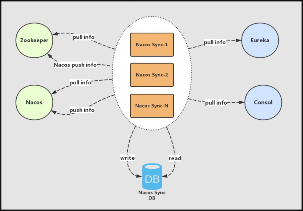 Nacos Committer 张龙：Nacos Sync 的设计原理和规划 原 荐