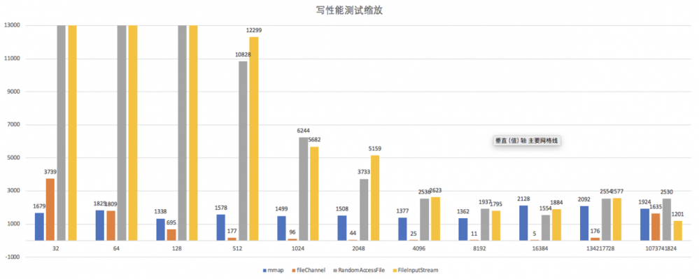 【巅峰对决】MappedByteBuffer VS FileChannel