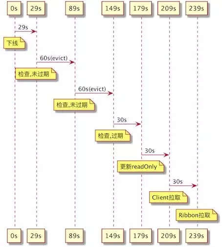 程序员笔记|详解Eureka缓存机制