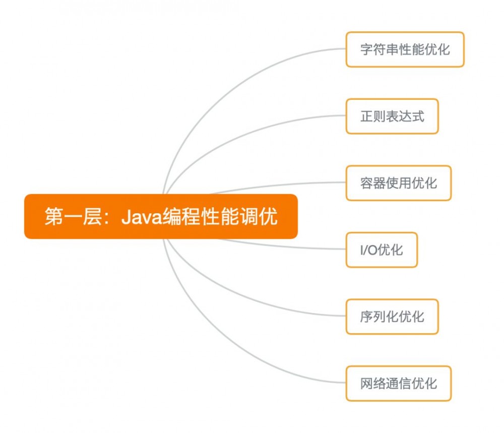 Java性能调优，你需要跨越的5个层级