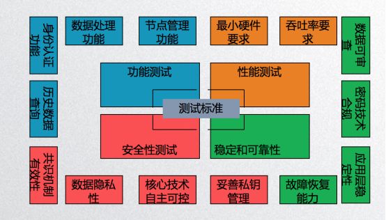 区块链标准化及测试方法 雷虎