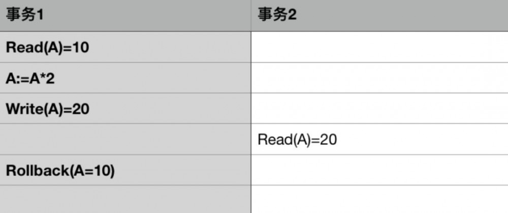 【五星推荐】每个Java工程师，都应该掌握数据库事务！