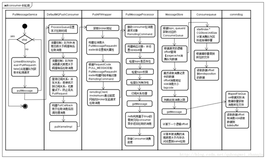 『互联网架构』软件架构-rocketmq之特性和运维（64）