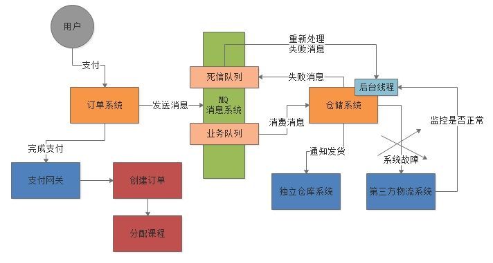 热门面试题：消息中间件消费到的消息处理失败怎么办？的【满分】回答！