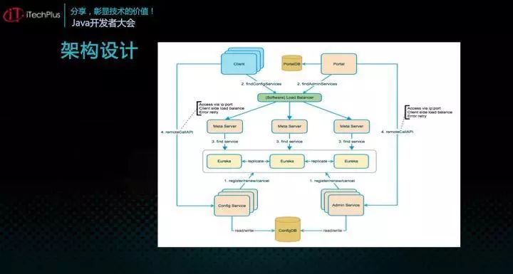 iTechPlus JAVA开发者大会—分享主题之Apollo