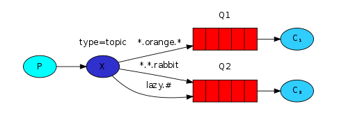 java基础（六）：RabbitMQ 入门