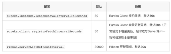 程序员笔记|详解Eureka缓存机制