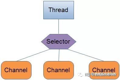 Java NIO：浅析 I/O 模型